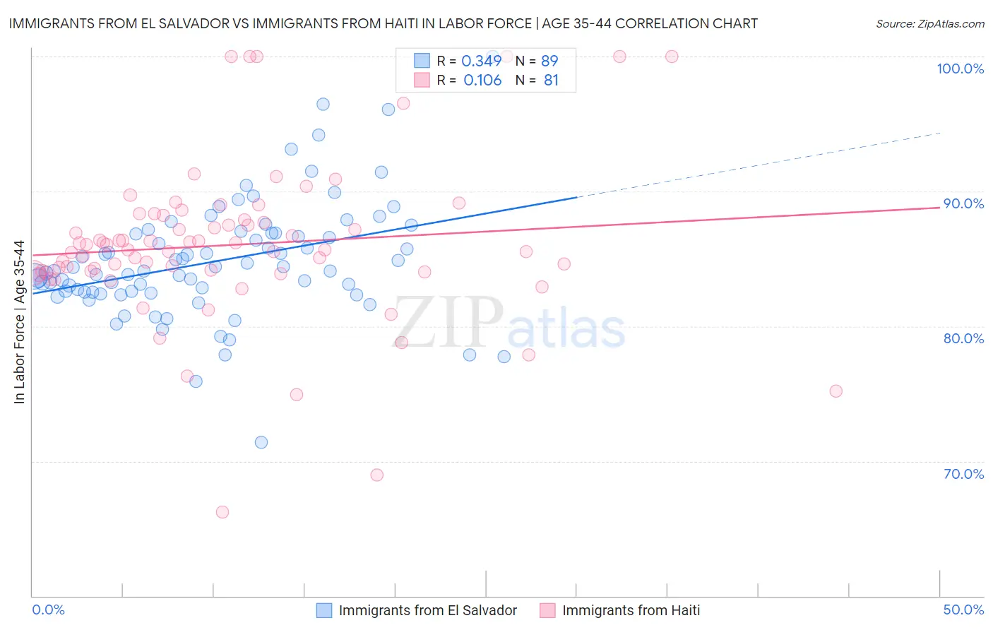 Immigrants from El Salvador vs Immigrants from Haiti In Labor Force | Age 35-44
