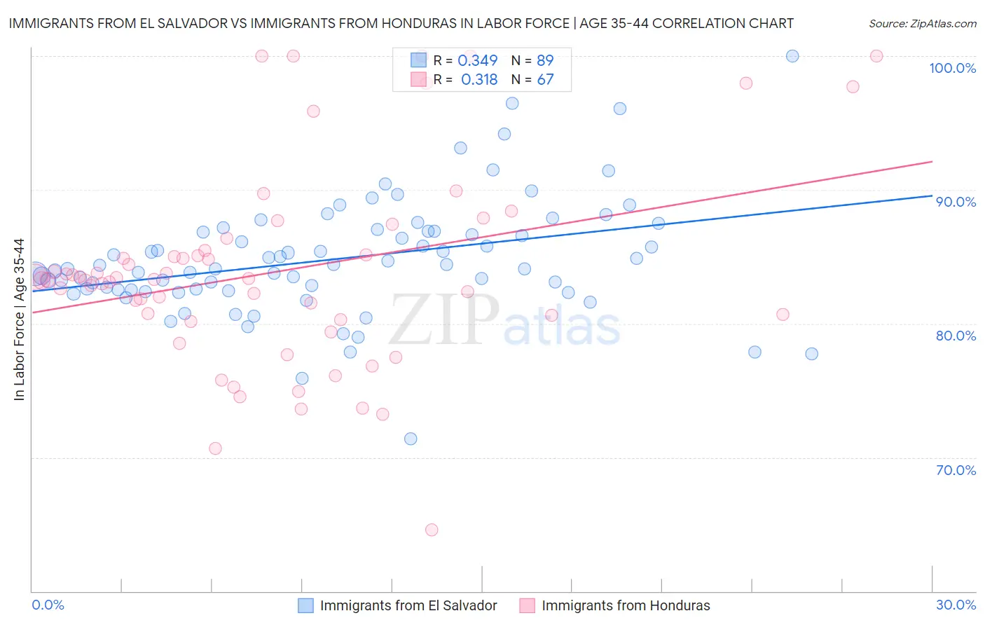 Immigrants from El Salvador vs Immigrants from Honduras In Labor Force | Age 35-44