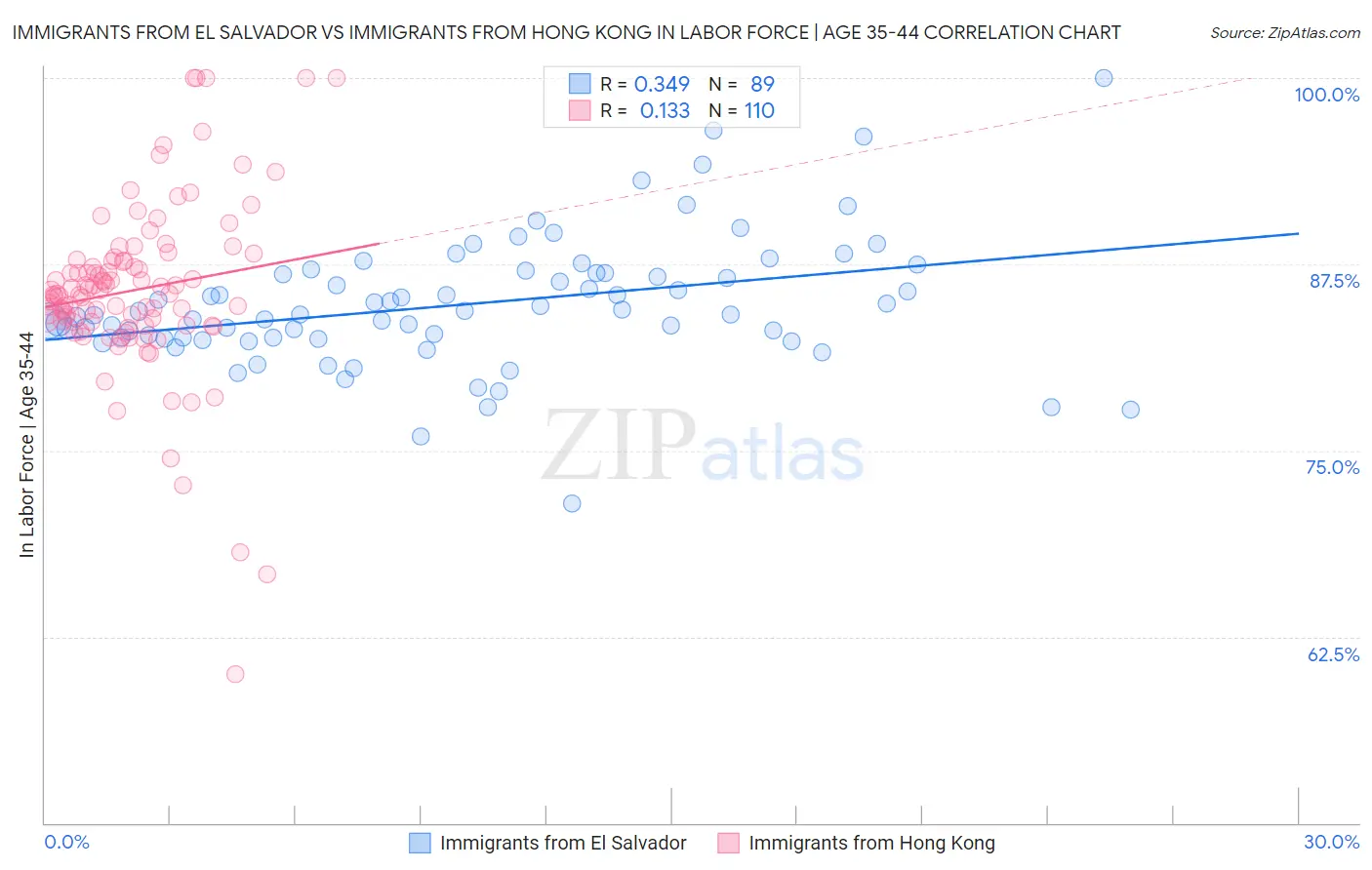 Immigrants from El Salvador vs Immigrants from Hong Kong In Labor Force | Age 35-44