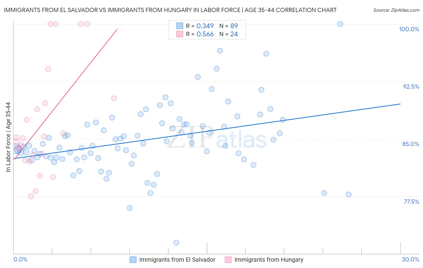 Immigrants from El Salvador vs Immigrants from Hungary In Labor Force | Age 35-44