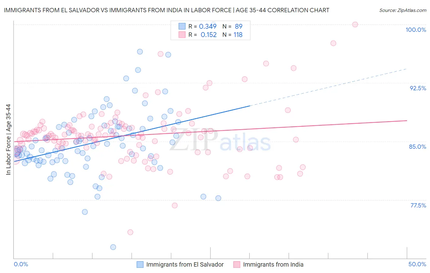 Immigrants from El Salvador vs Immigrants from India In Labor Force | Age 35-44