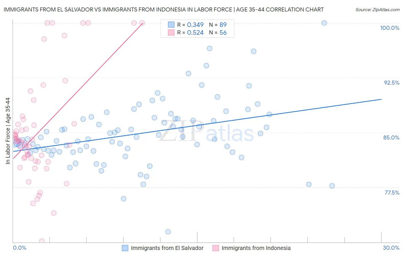 Immigrants from El Salvador vs Immigrants from Indonesia In Labor Force | Age 35-44