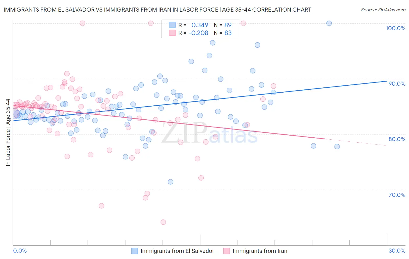 Immigrants from El Salvador vs Immigrants from Iran In Labor Force | Age 35-44