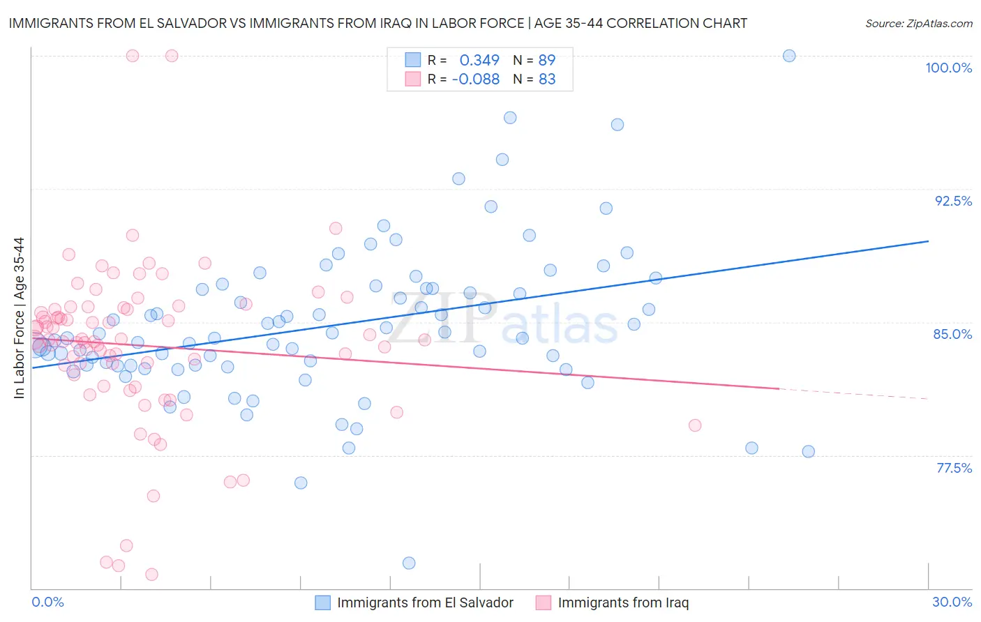 Immigrants from El Salvador vs Immigrants from Iraq In Labor Force | Age 35-44