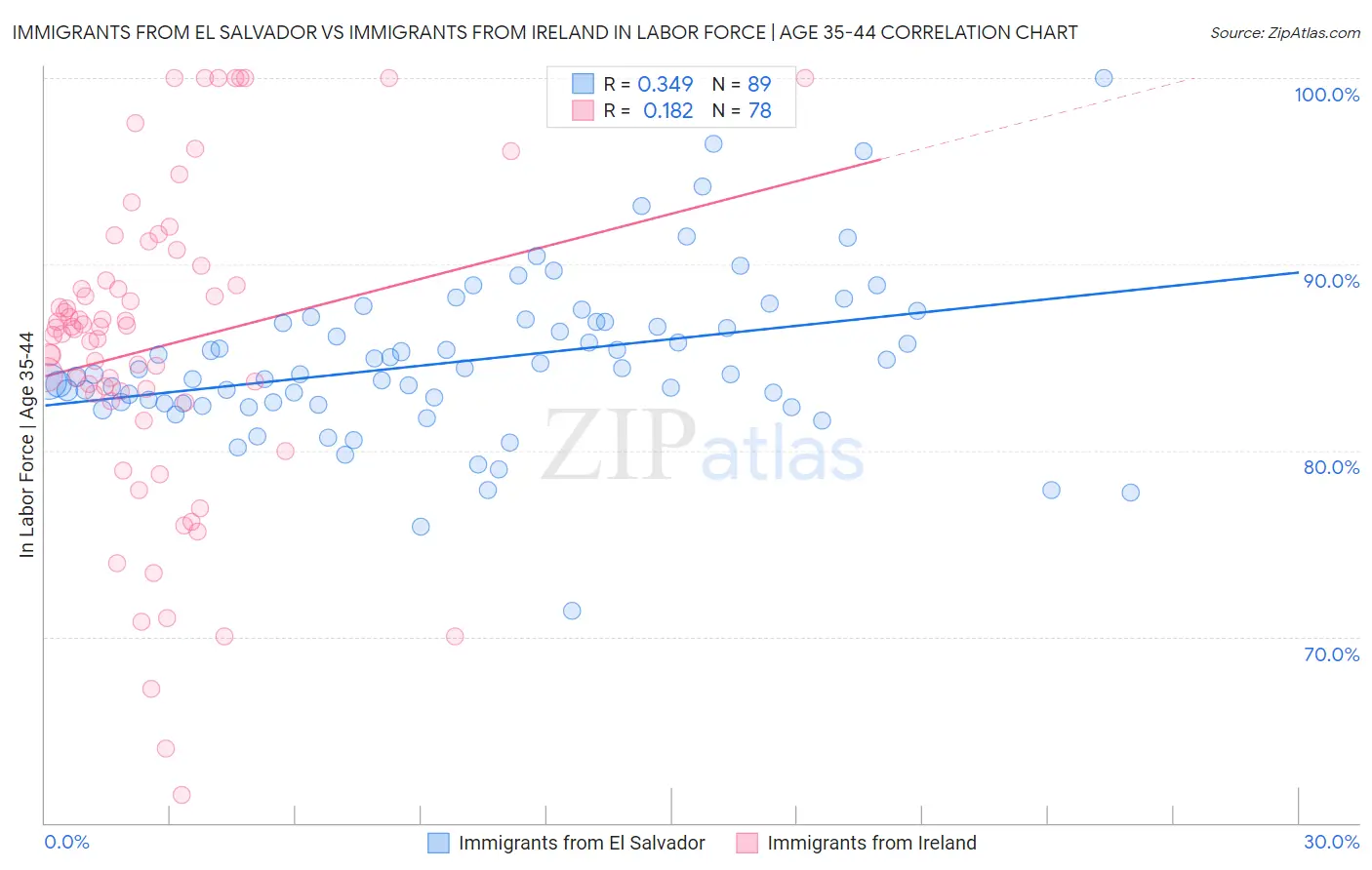 Immigrants from El Salvador vs Immigrants from Ireland In Labor Force | Age 35-44