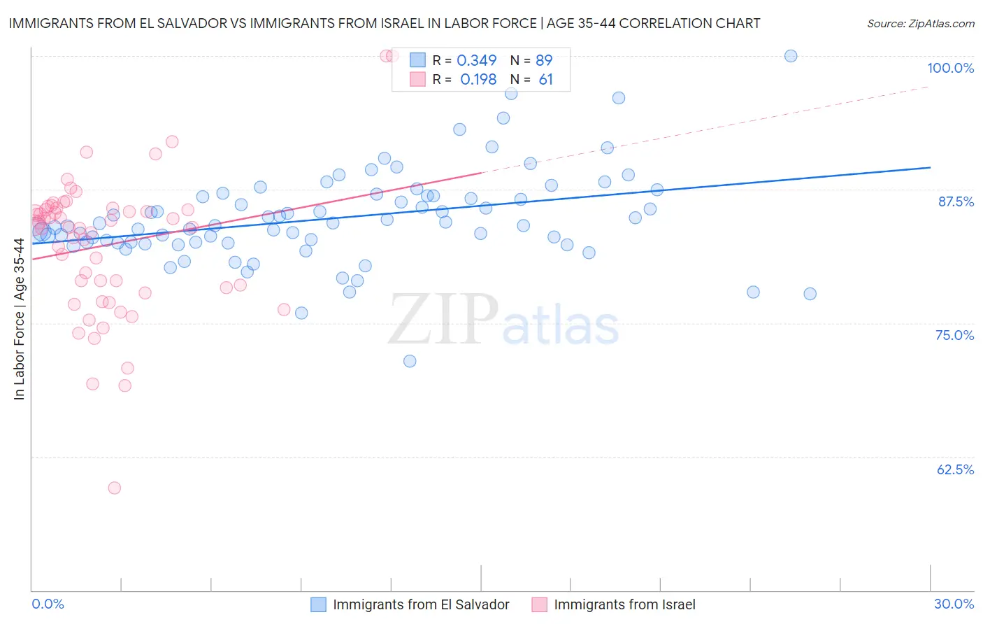 Immigrants from El Salvador vs Immigrants from Israel In Labor Force | Age 35-44