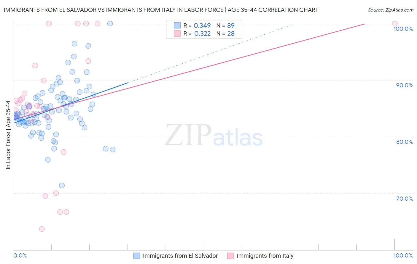 Immigrants from El Salvador vs Immigrants from Italy In Labor Force | Age 35-44