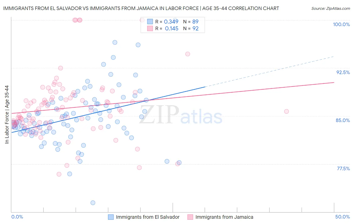 Immigrants from El Salvador vs Immigrants from Jamaica In Labor Force | Age 35-44
