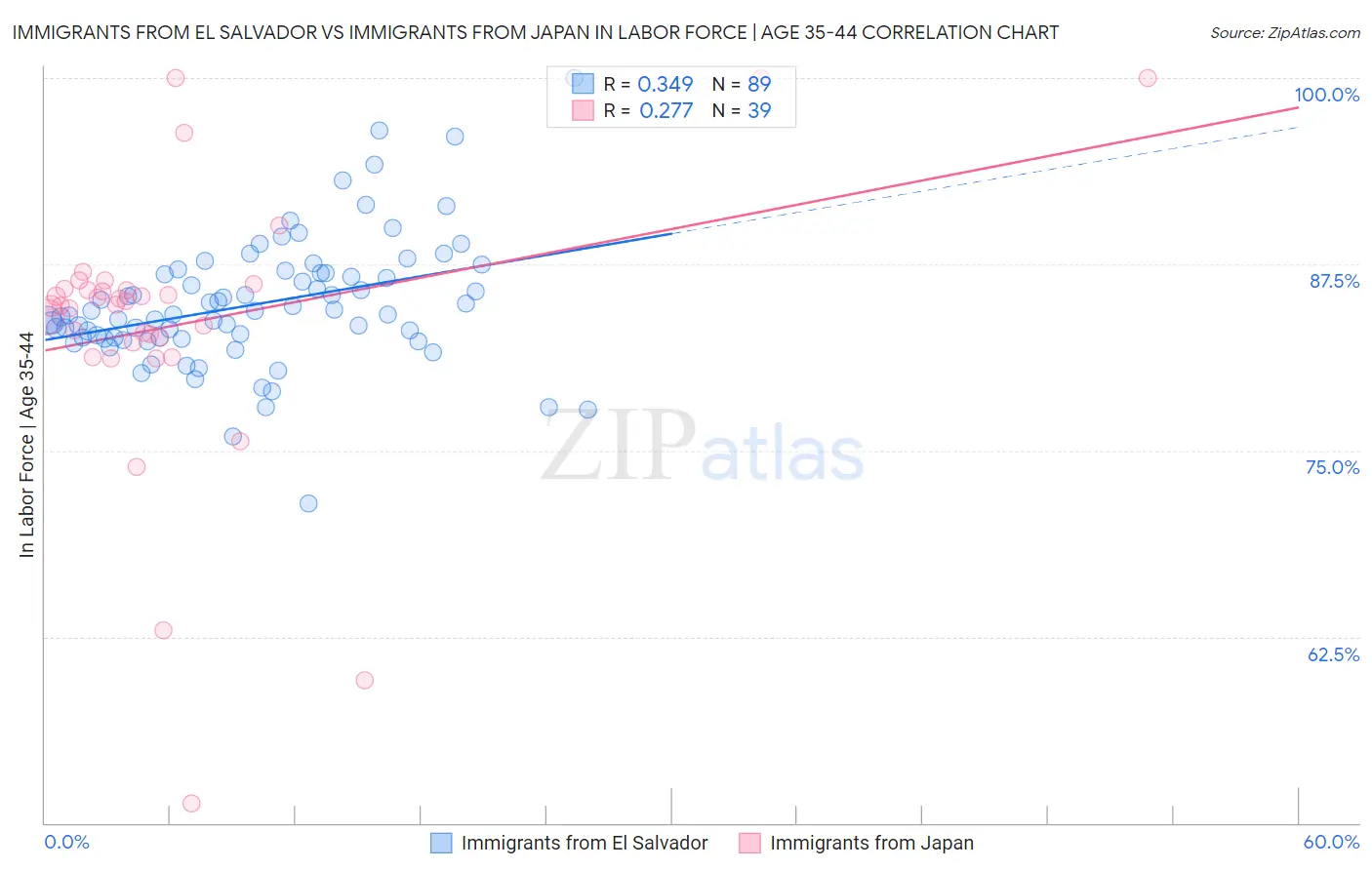 Immigrants from El Salvador vs Immigrants from Japan In Labor Force | Age 35-44