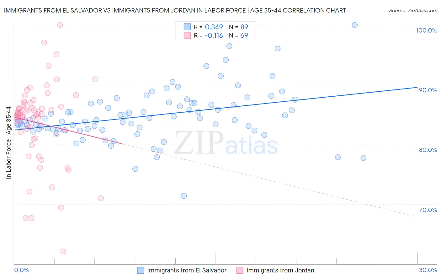Immigrants from El Salvador vs Immigrants from Jordan In Labor Force | Age 35-44
