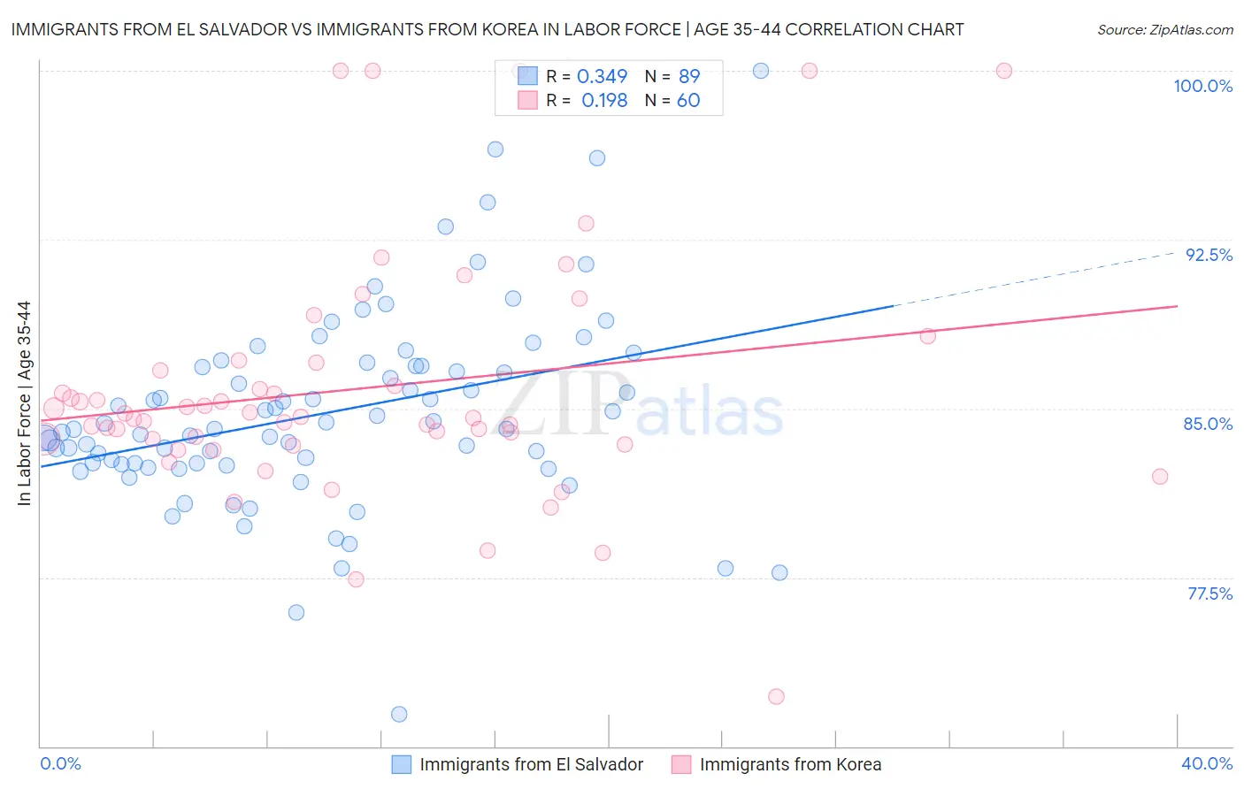 Immigrants from El Salvador vs Immigrants from Korea In Labor Force | Age 35-44