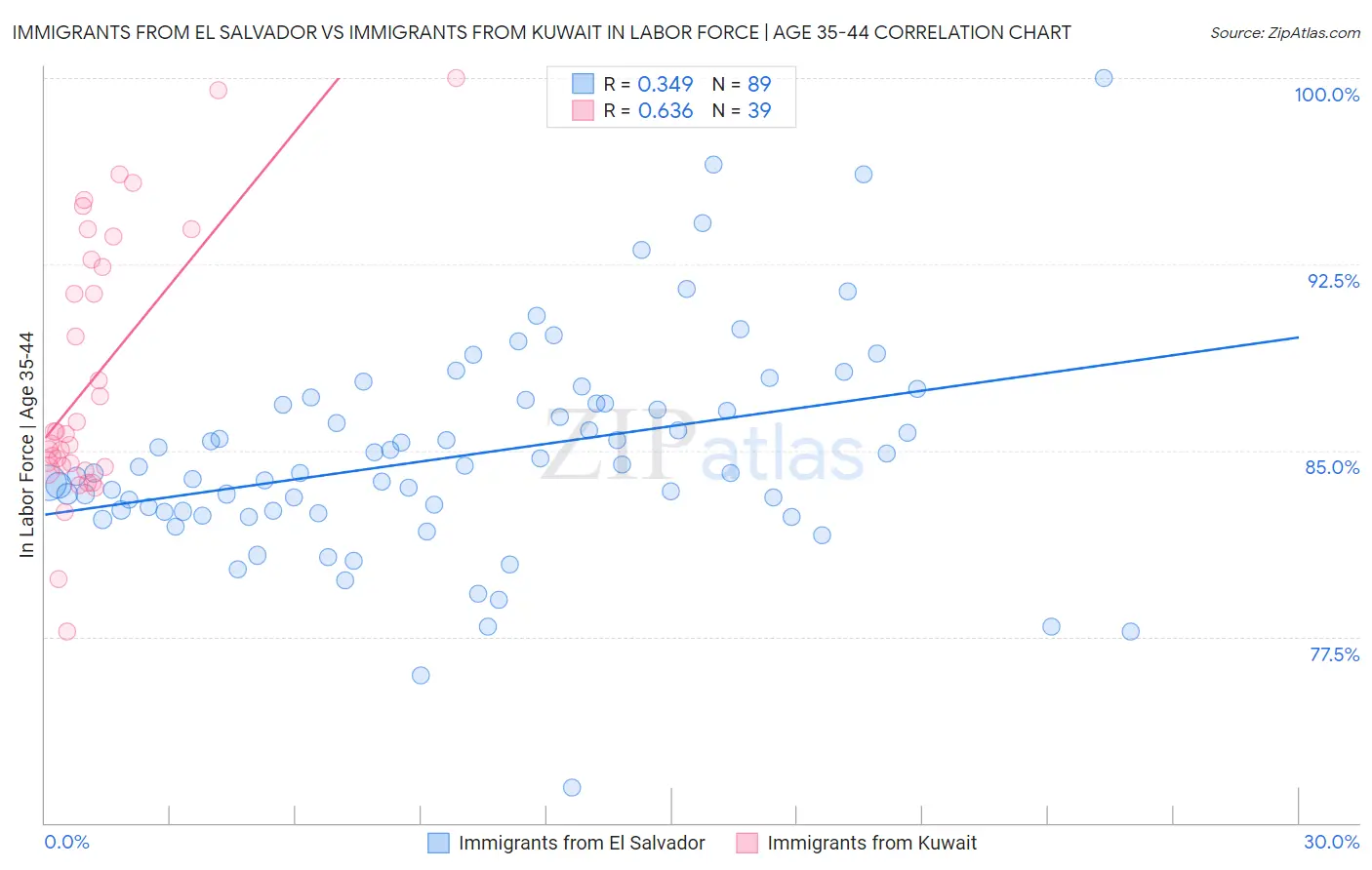 Immigrants from El Salvador vs Immigrants from Kuwait In Labor Force | Age 35-44