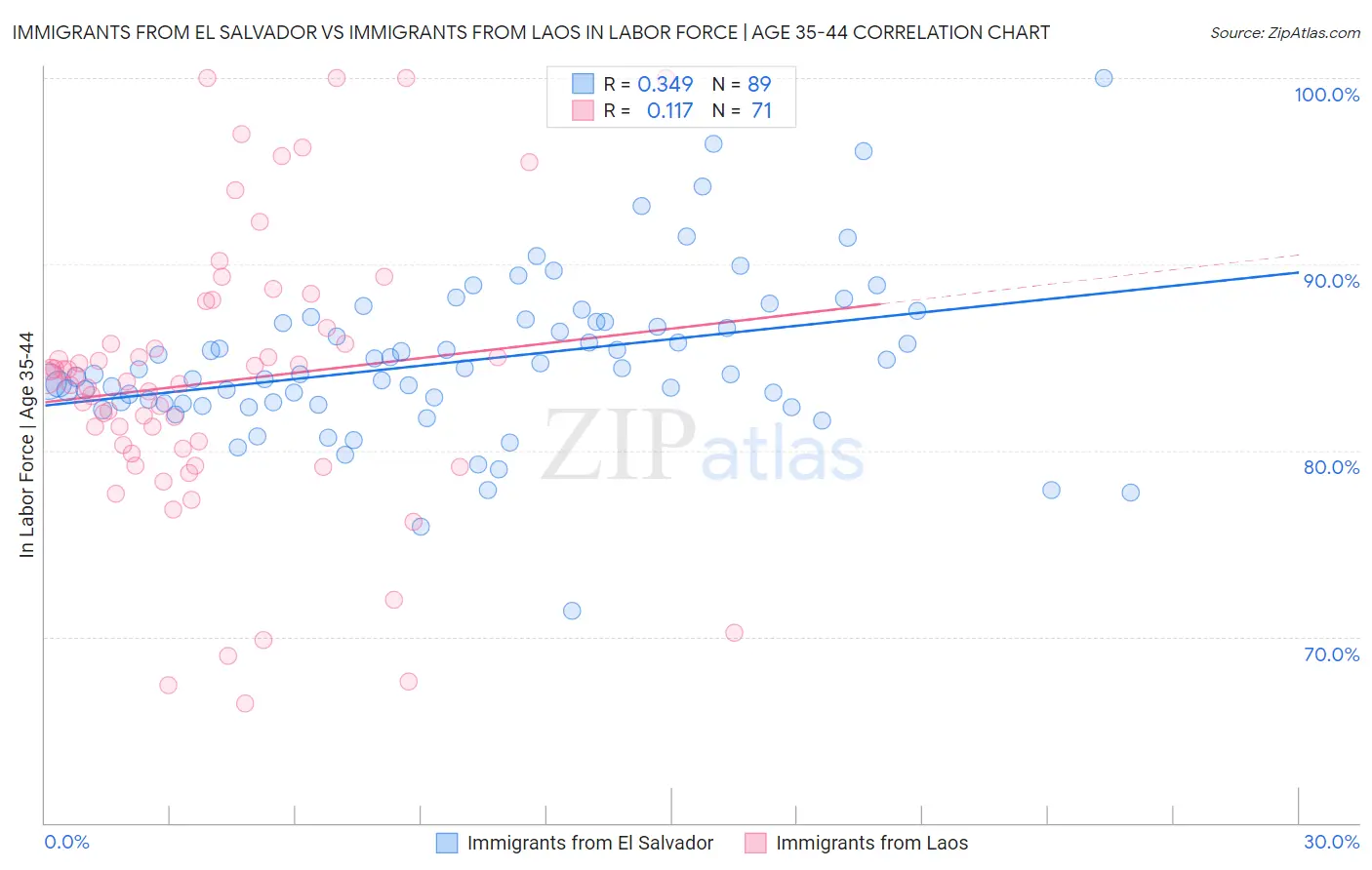 Immigrants from El Salvador vs Immigrants from Laos In Labor Force | Age 35-44