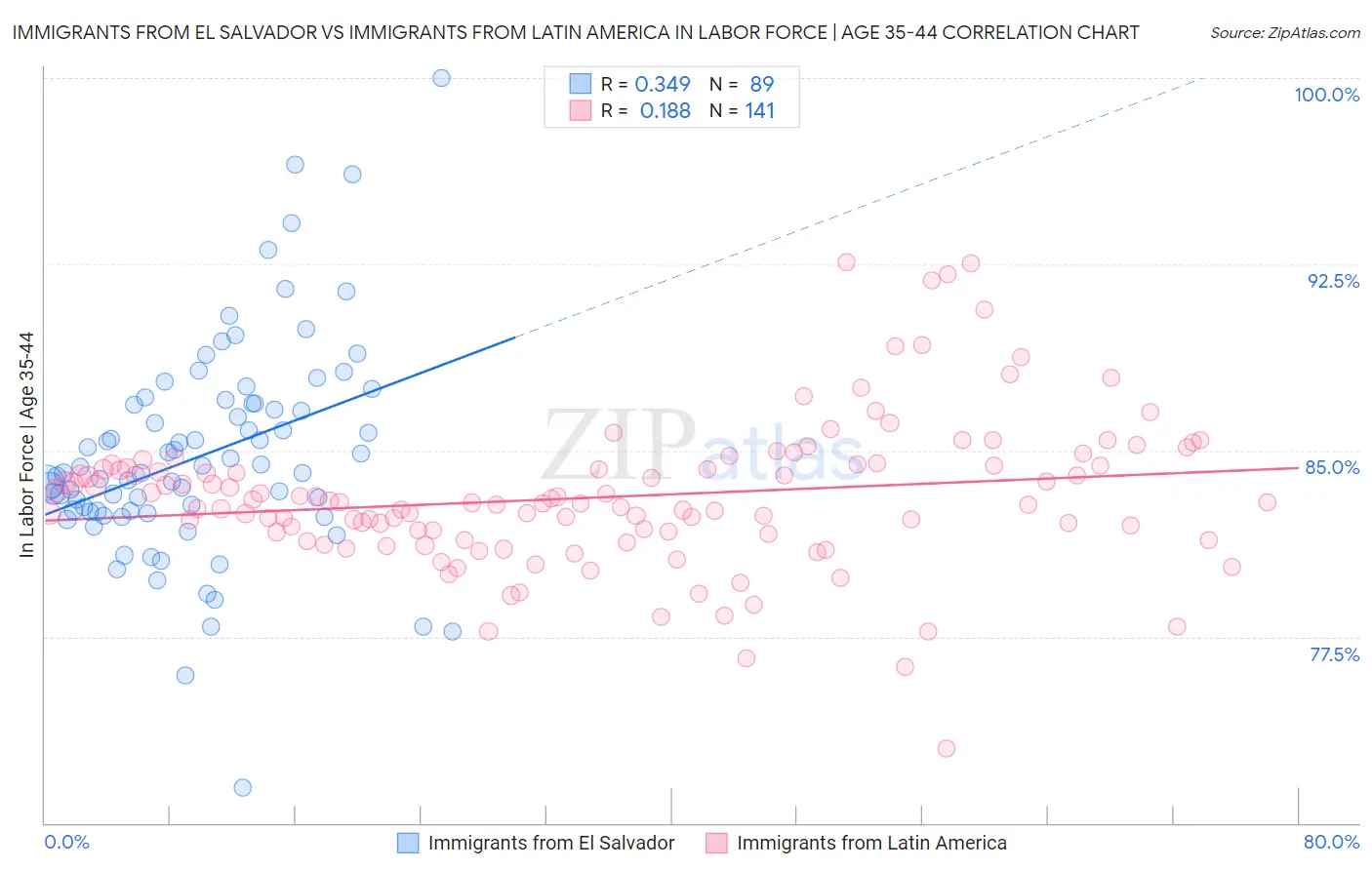 Immigrants from El Salvador vs Immigrants from Latin America In Labor Force | Age 35-44