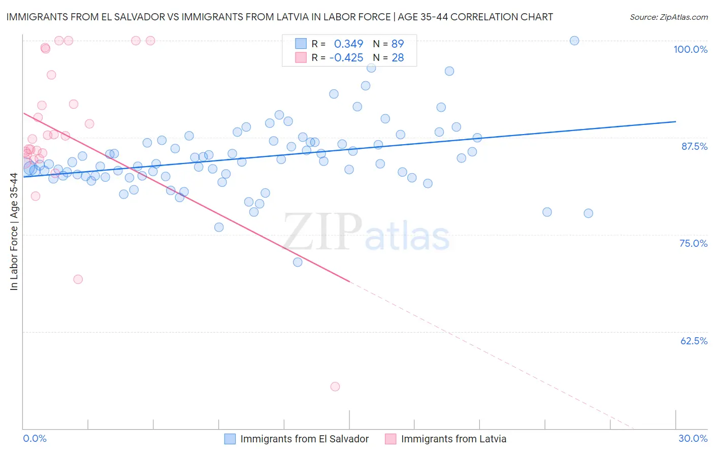 Immigrants from El Salvador vs Immigrants from Latvia In Labor Force | Age 35-44