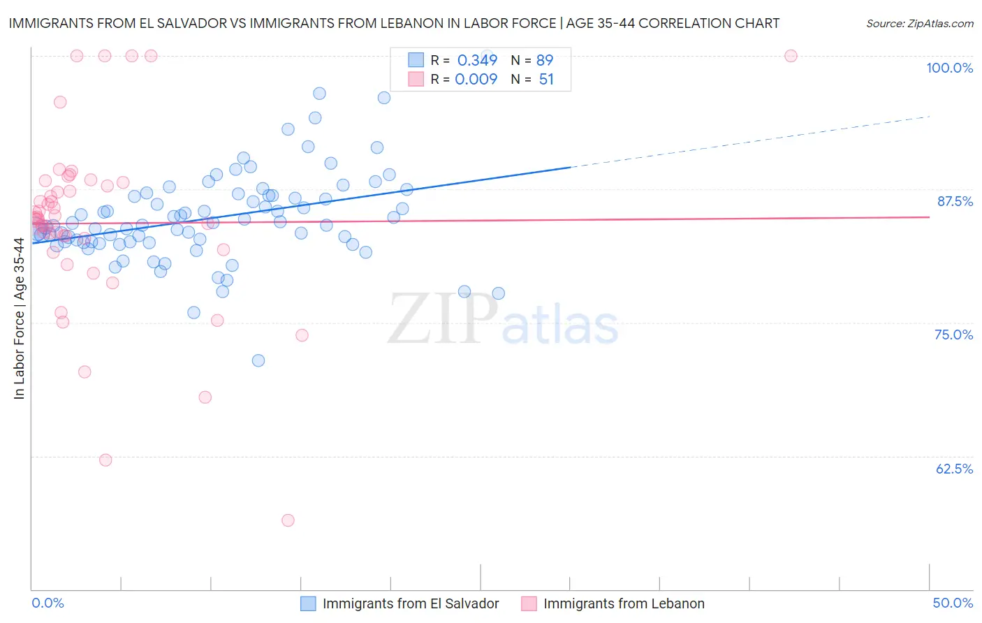 Immigrants from El Salvador vs Immigrants from Lebanon In Labor Force | Age 35-44