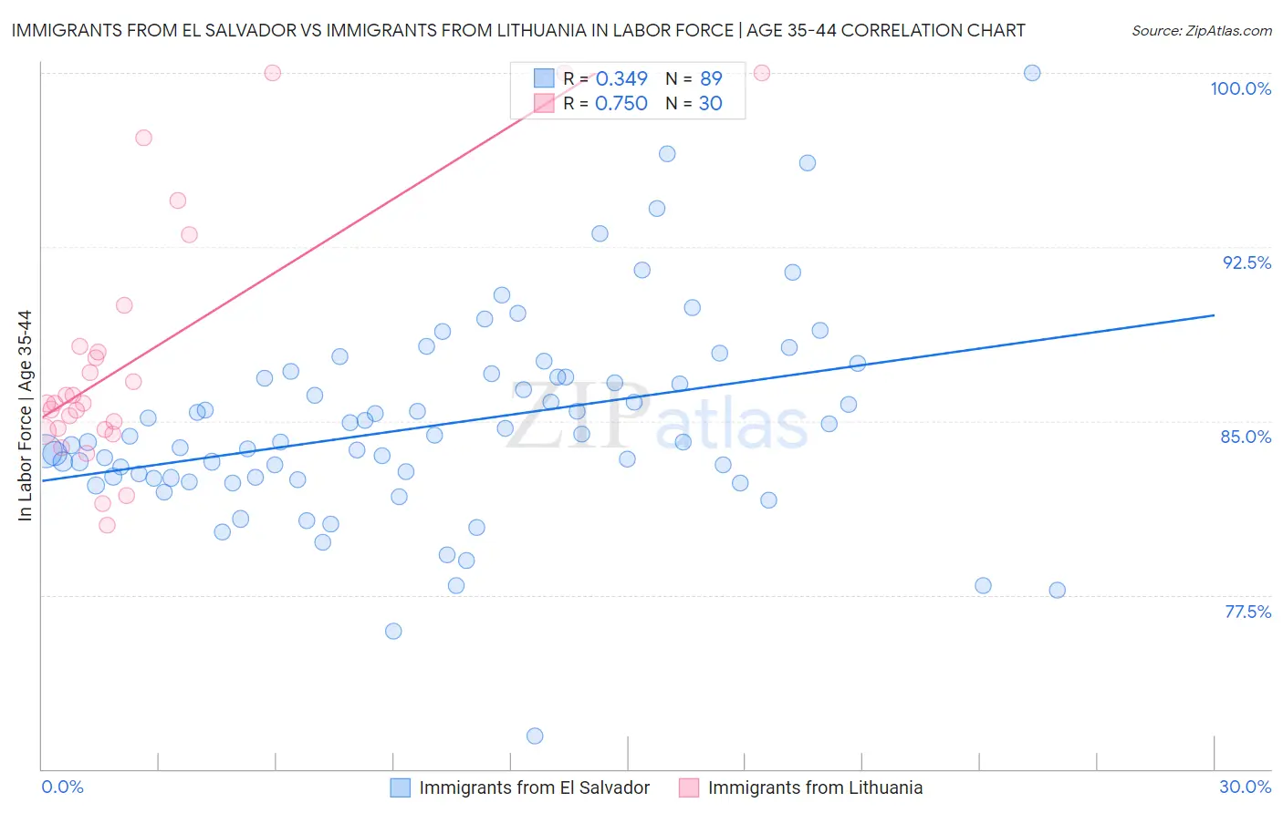 Immigrants from El Salvador vs Immigrants from Lithuania In Labor Force | Age 35-44