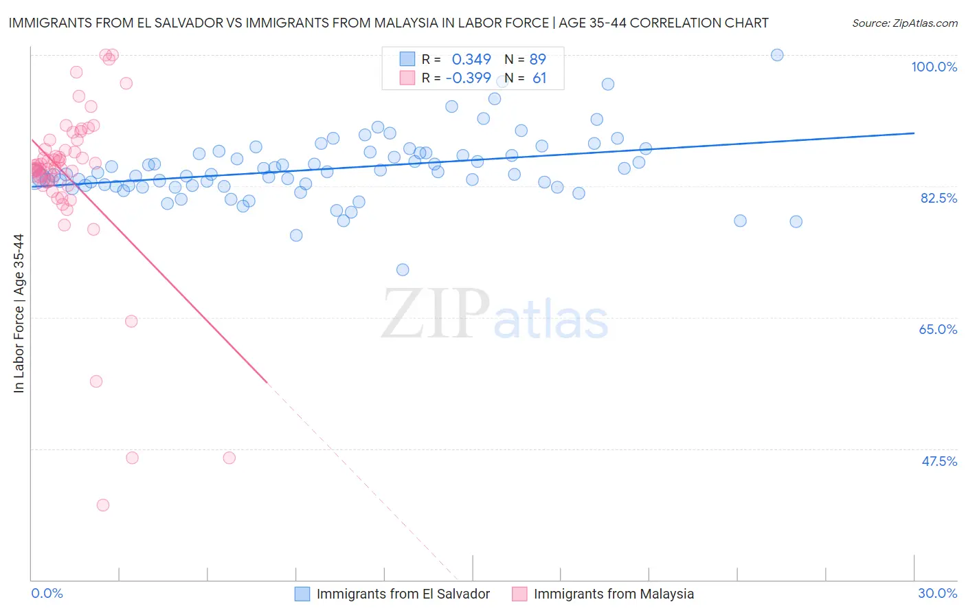 Immigrants from El Salvador vs Immigrants from Malaysia In Labor Force | Age 35-44