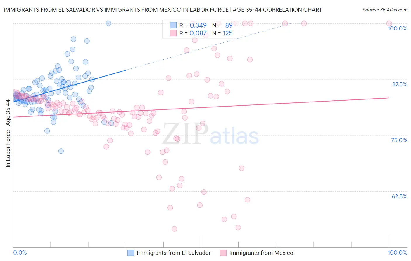 Immigrants from El Salvador vs Immigrants from Mexico In Labor Force | Age 35-44