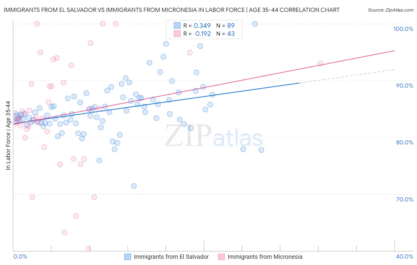 Immigrants from El Salvador vs Immigrants from Micronesia In Labor Force | Age 35-44