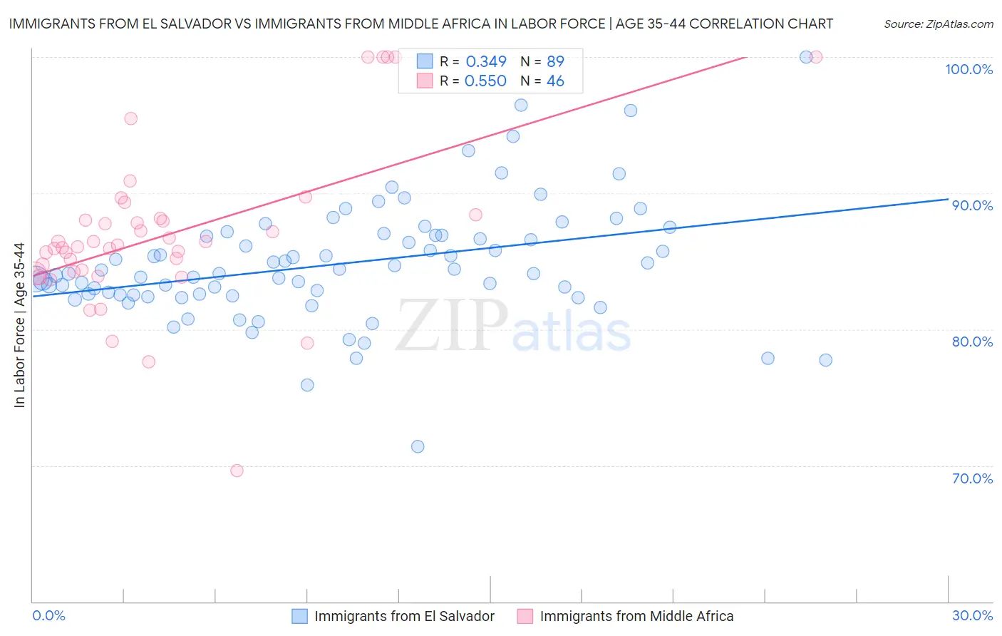 Immigrants from El Salvador vs Immigrants from Middle Africa In Labor Force | Age 35-44