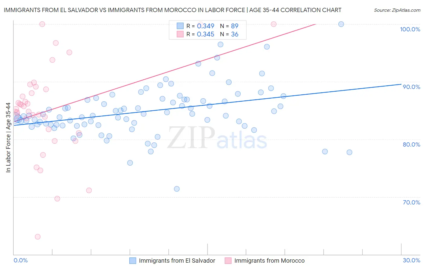 Immigrants from El Salvador vs Immigrants from Morocco In Labor Force | Age 35-44