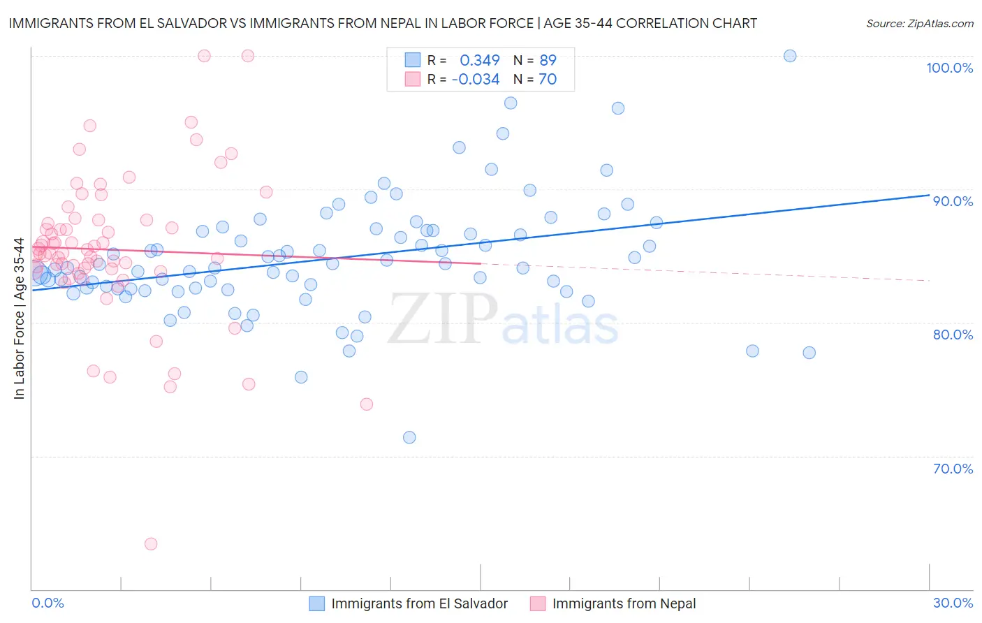 Immigrants from El Salvador vs Immigrants from Nepal In Labor Force | Age 35-44