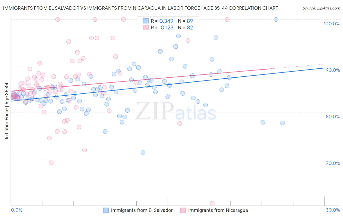 Immigrants from El Salvador vs Immigrants from Nicaragua In Labor Force | Age 35-44