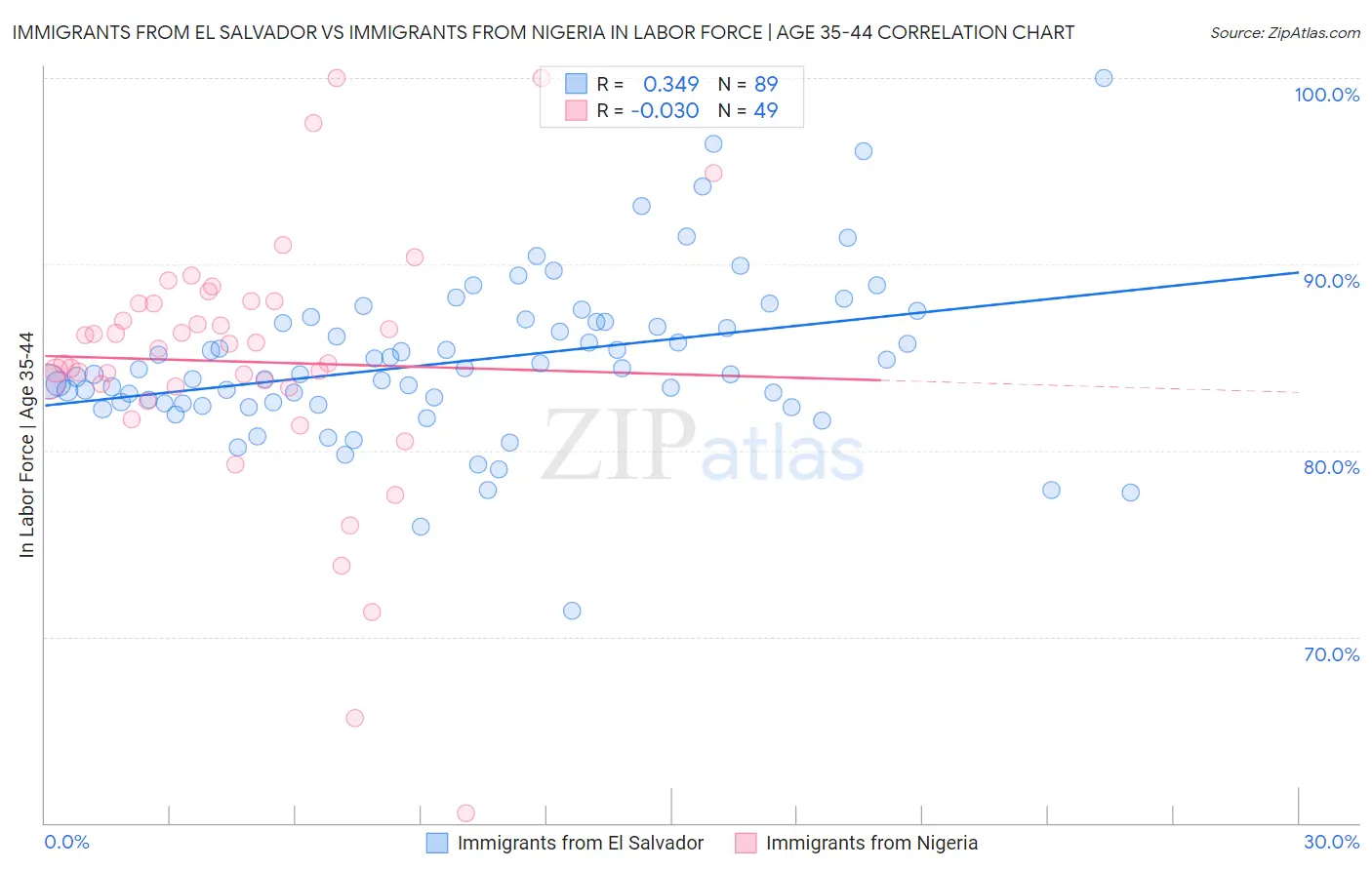 Immigrants from El Salvador vs Immigrants from Nigeria In Labor Force | Age 35-44