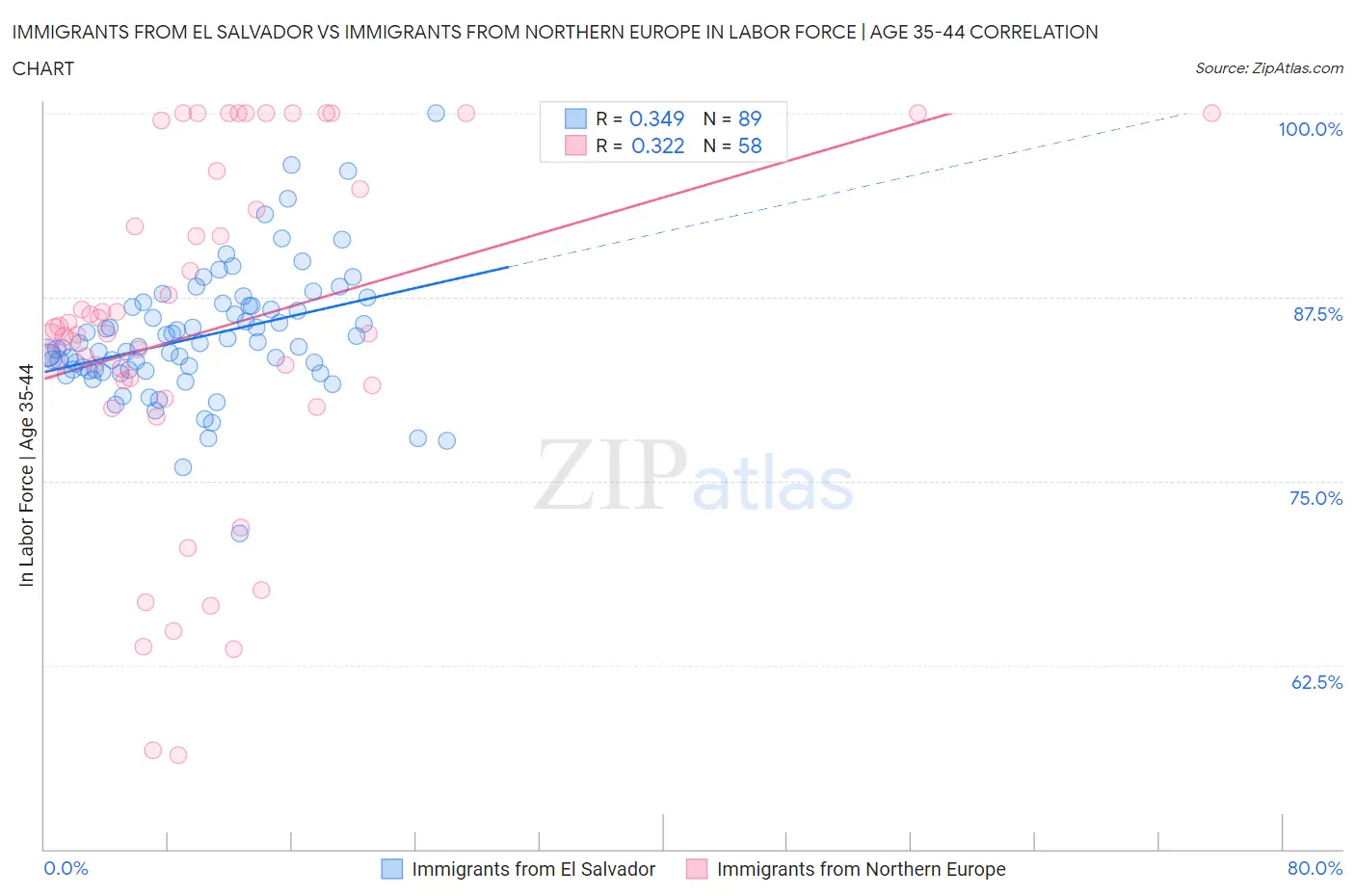 Immigrants from El Salvador vs Immigrants from Northern Europe In Labor Force | Age 35-44