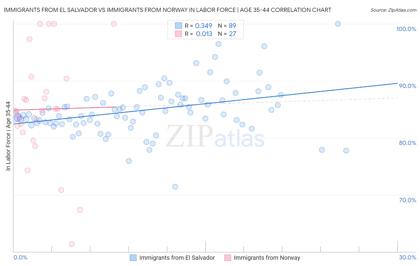 Immigrants from El Salvador vs Immigrants from Norway In Labor Force | Age 35-44