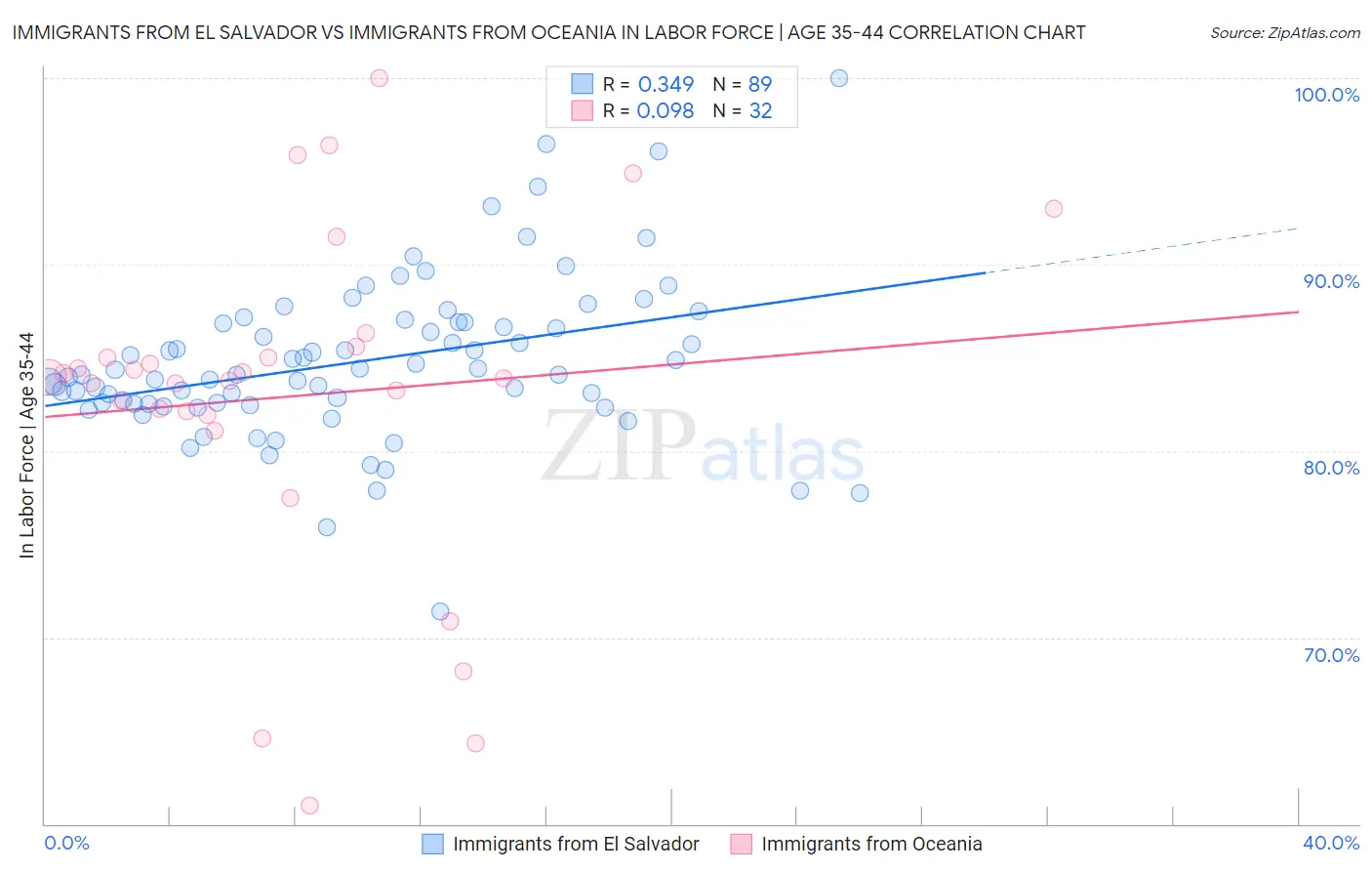 Immigrants from El Salvador vs Immigrants from Oceania In Labor Force | Age 35-44
