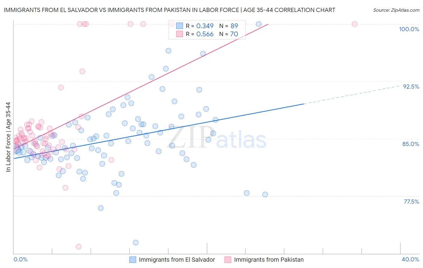Immigrants from El Salvador vs Immigrants from Pakistan In Labor Force | Age 35-44