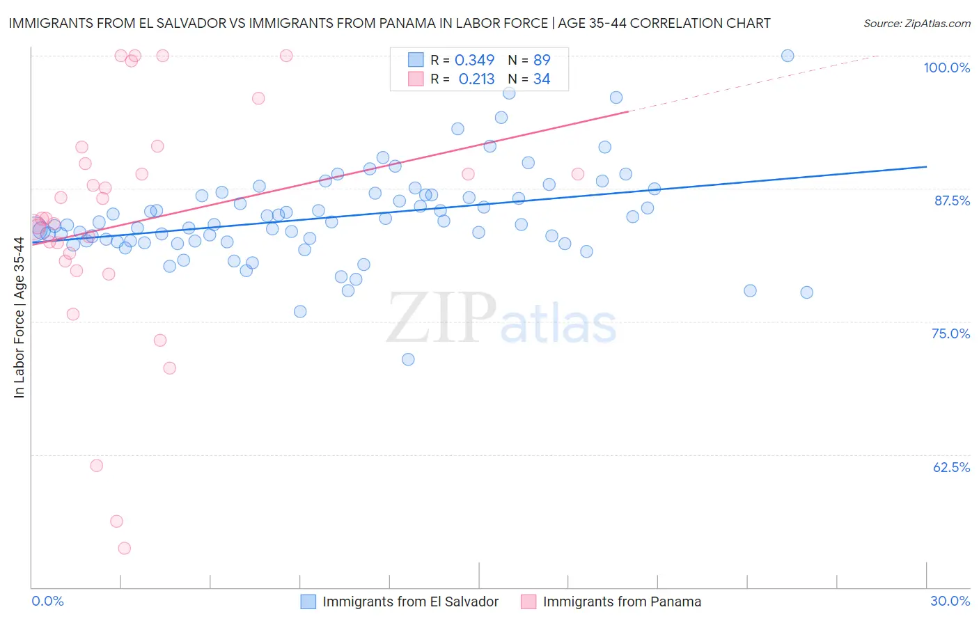 Immigrants from El Salvador vs Immigrants from Panama In Labor Force | Age 35-44