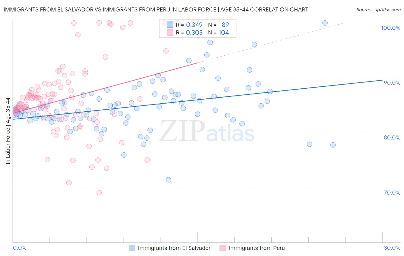 Immigrants from El Salvador vs Immigrants from Peru In Labor Force | Age 35-44