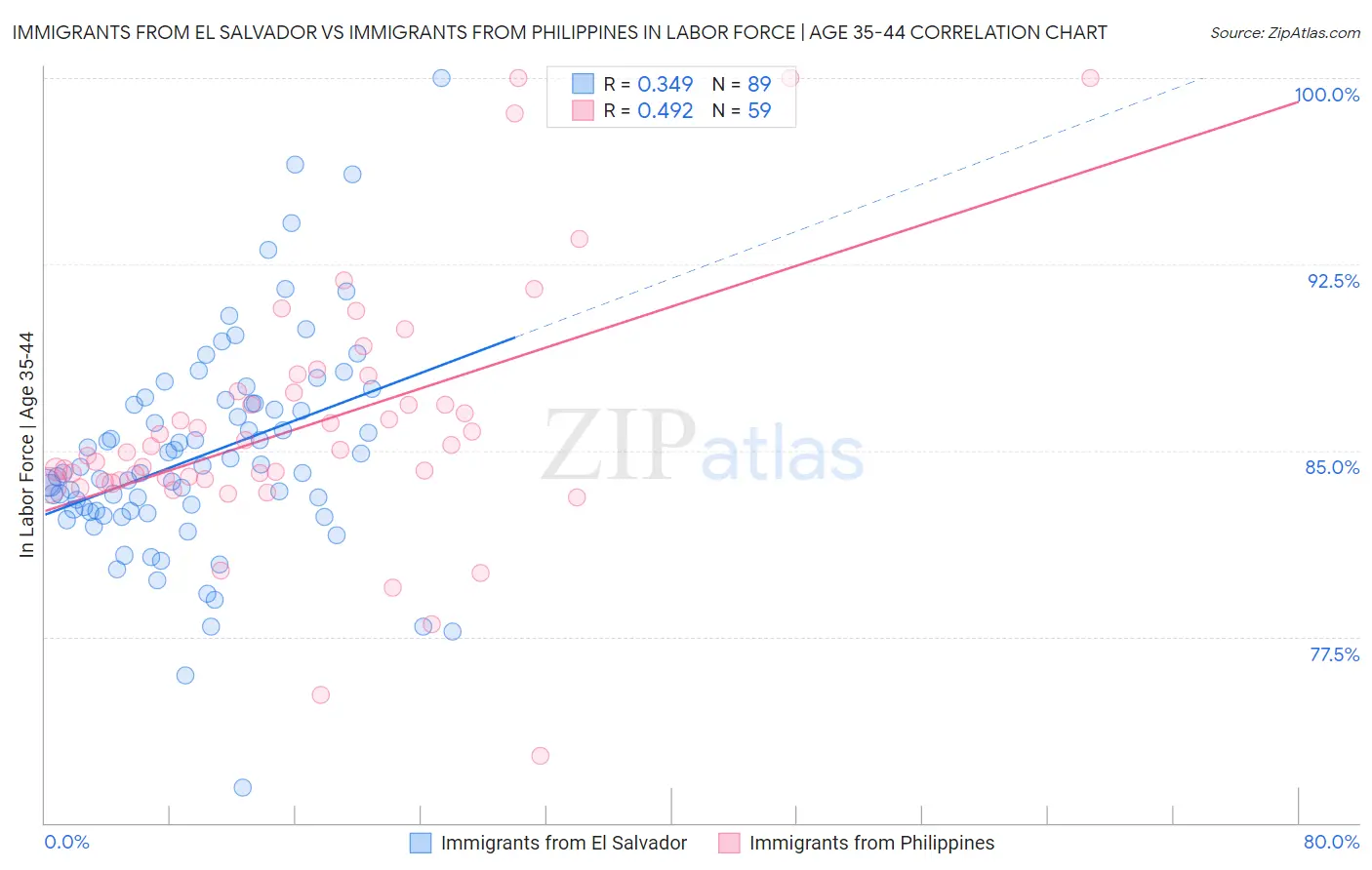 Immigrants from El Salvador vs Immigrants from Philippines In Labor Force | Age 35-44