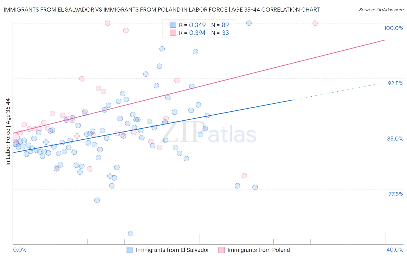 Immigrants from El Salvador vs Immigrants from Poland In Labor Force | Age 35-44