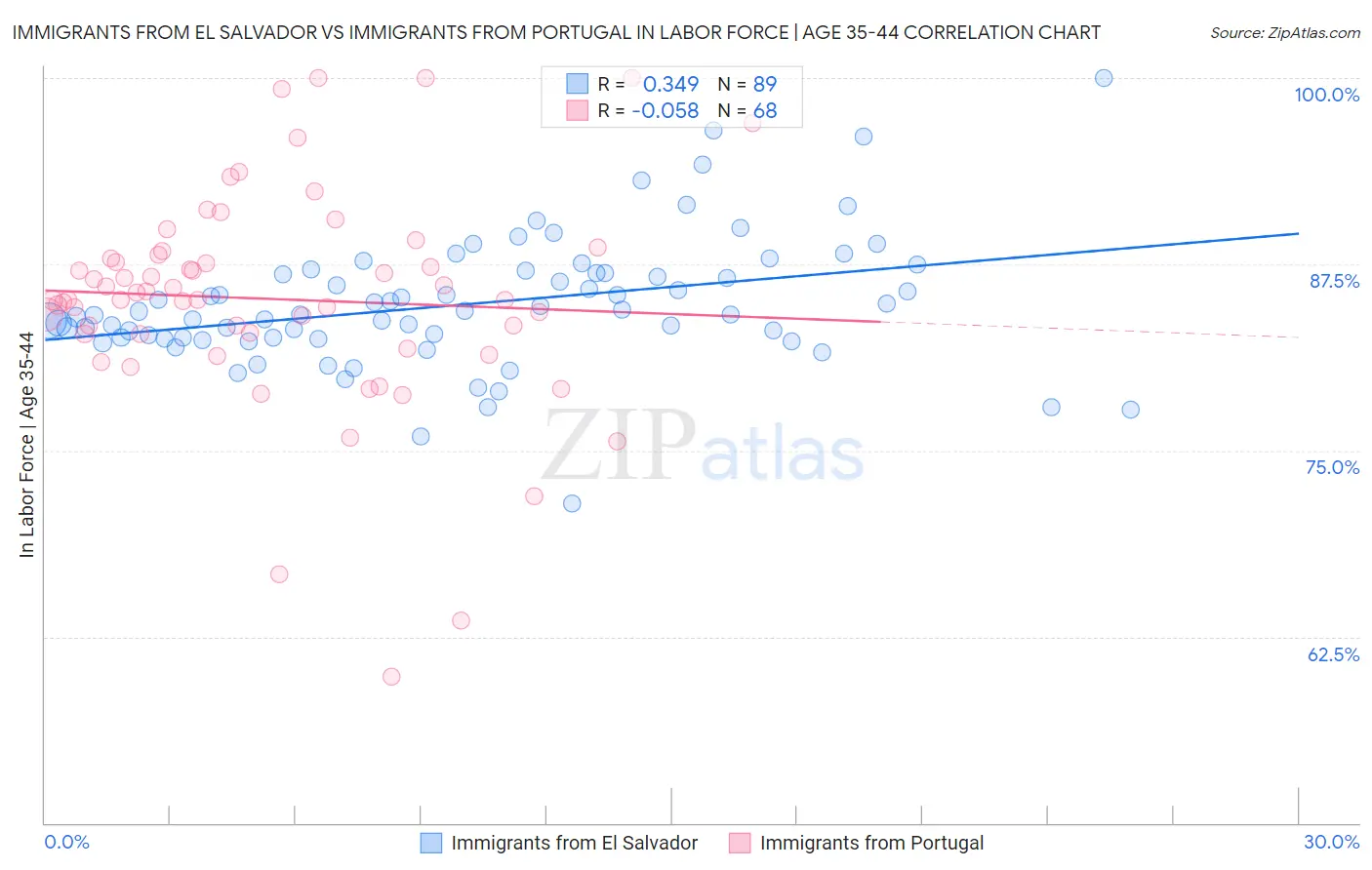 Immigrants from El Salvador vs Immigrants from Portugal In Labor Force | Age 35-44