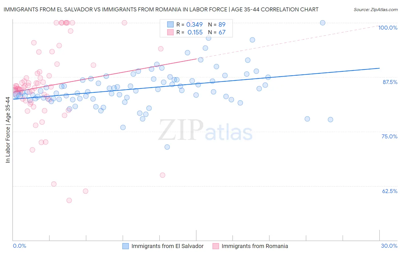 Immigrants from El Salvador vs Immigrants from Romania In Labor Force | Age 35-44