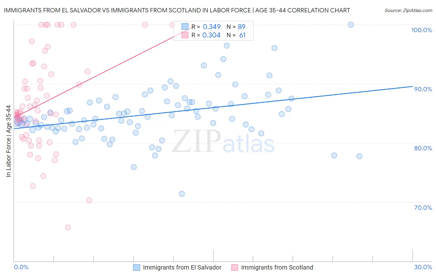 Immigrants from El Salvador vs Immigrants from Scotland In Labor Force | Age 35-44