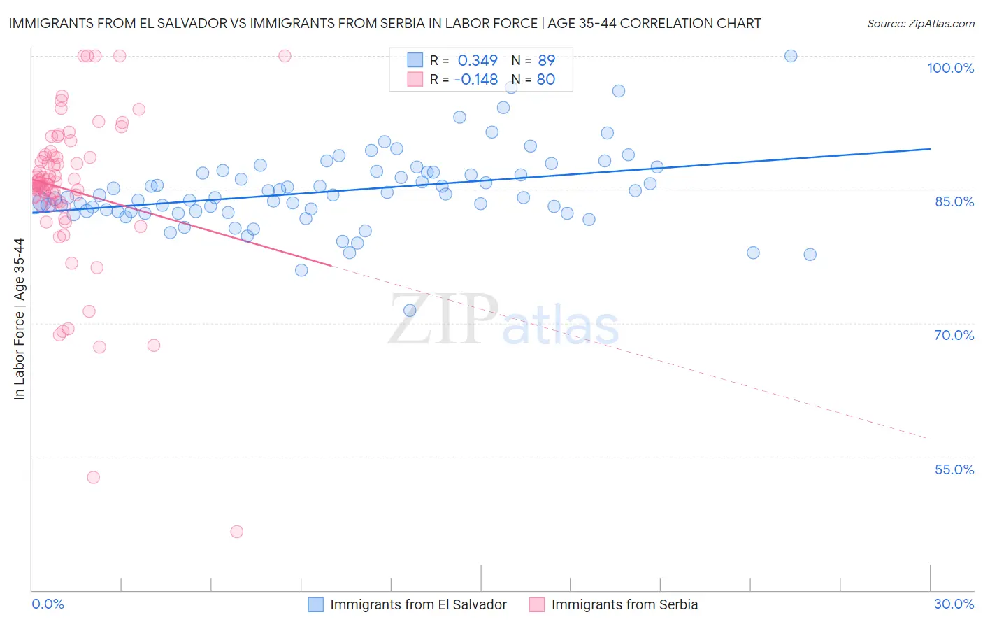 Immigrants from El Salvador vs Immigrants from Serbia In Labor Force | Age 35-44