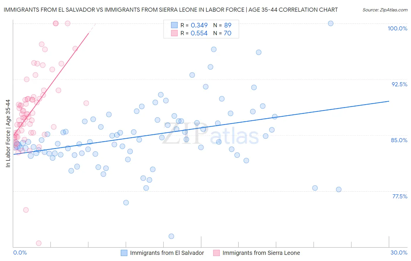Immigrants from El Salvador vs Immigrants from Sierra Leone In Labor Force | Age 35-44