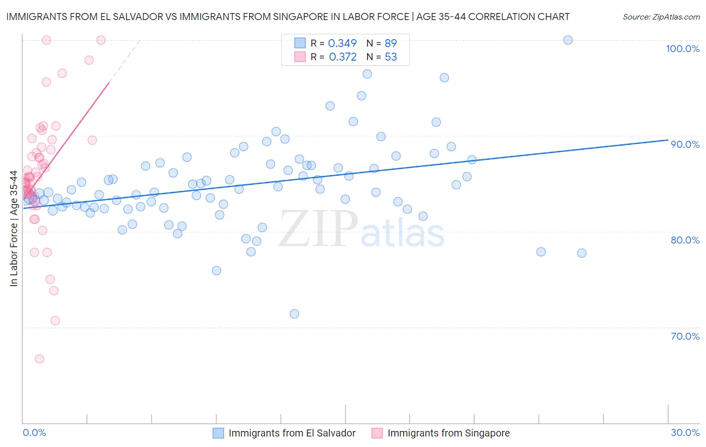 Immigrants from El Salvador vs Immigrants from Singapore In Labor Force | Age 35-44
