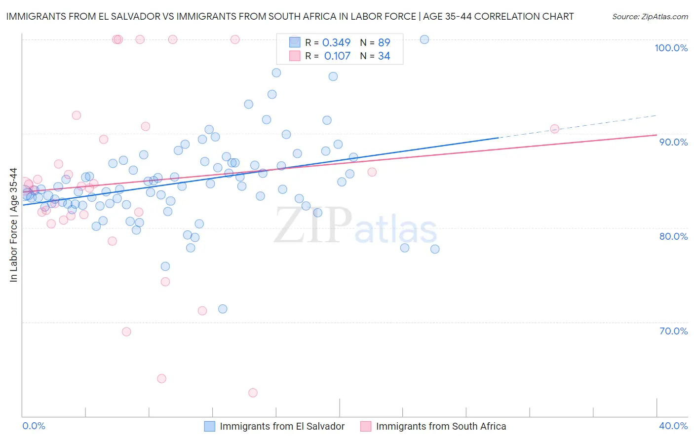 Immigrants from El Salvador vs Immigrants from South Africa In Labor Force | Age 35-44