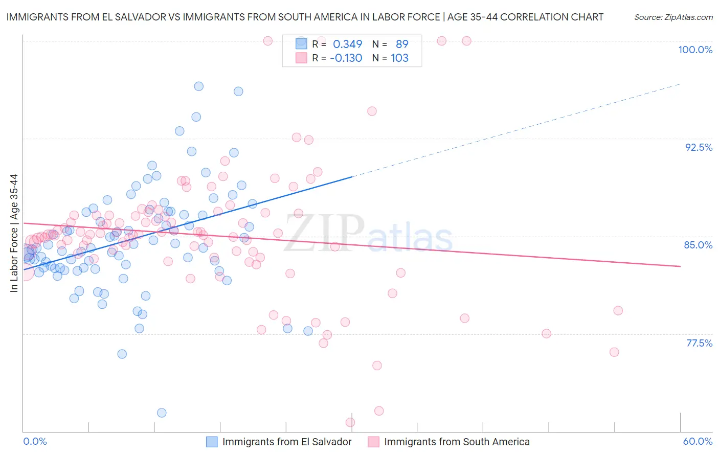 Immigrants from El Salvador vs Immigrants from South America In Labor Force | Age 35-44