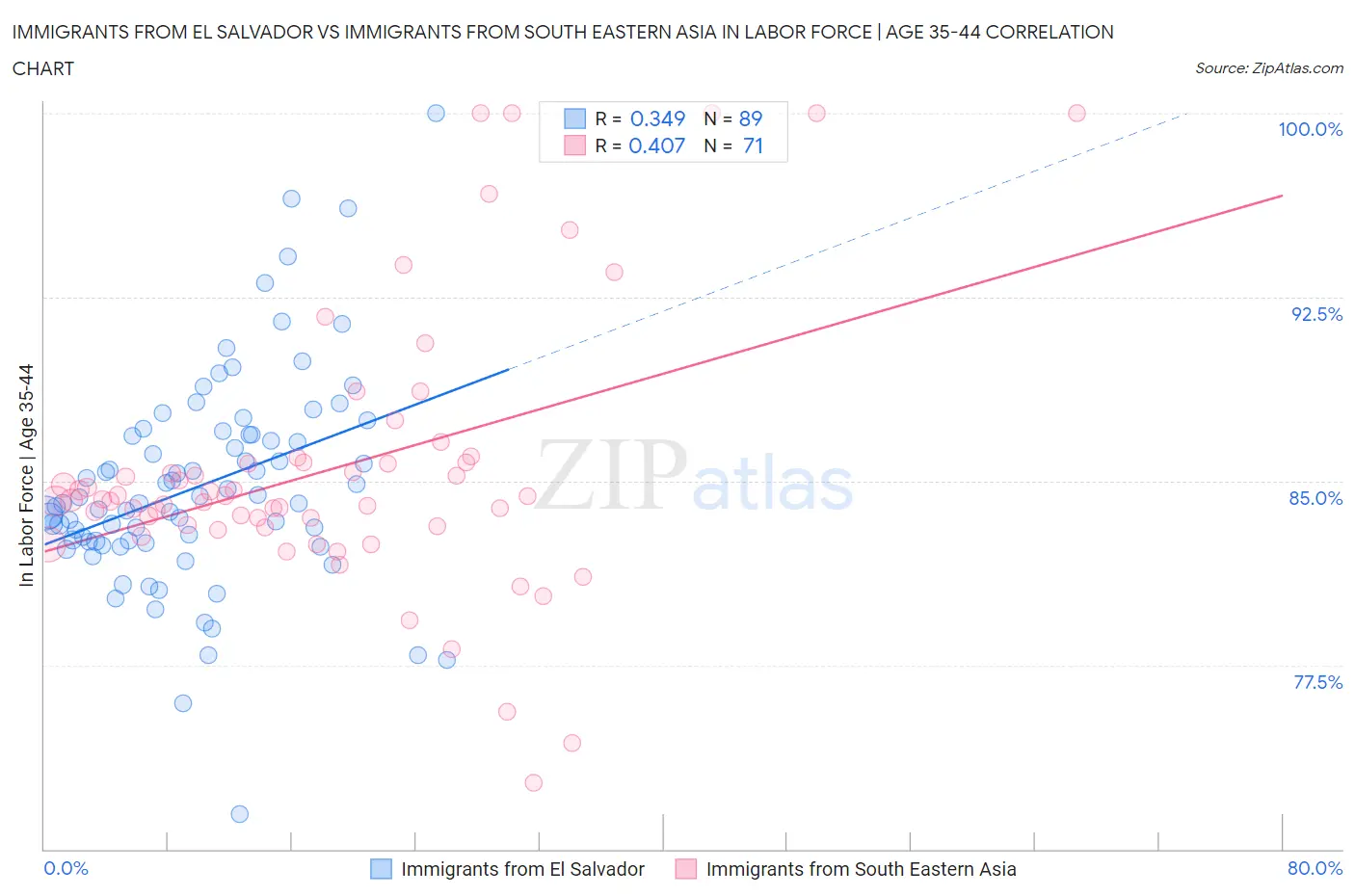 Immigrants from El Salvador vs Immigrants from South Eastern Asia In Labor Force | Age 35-44