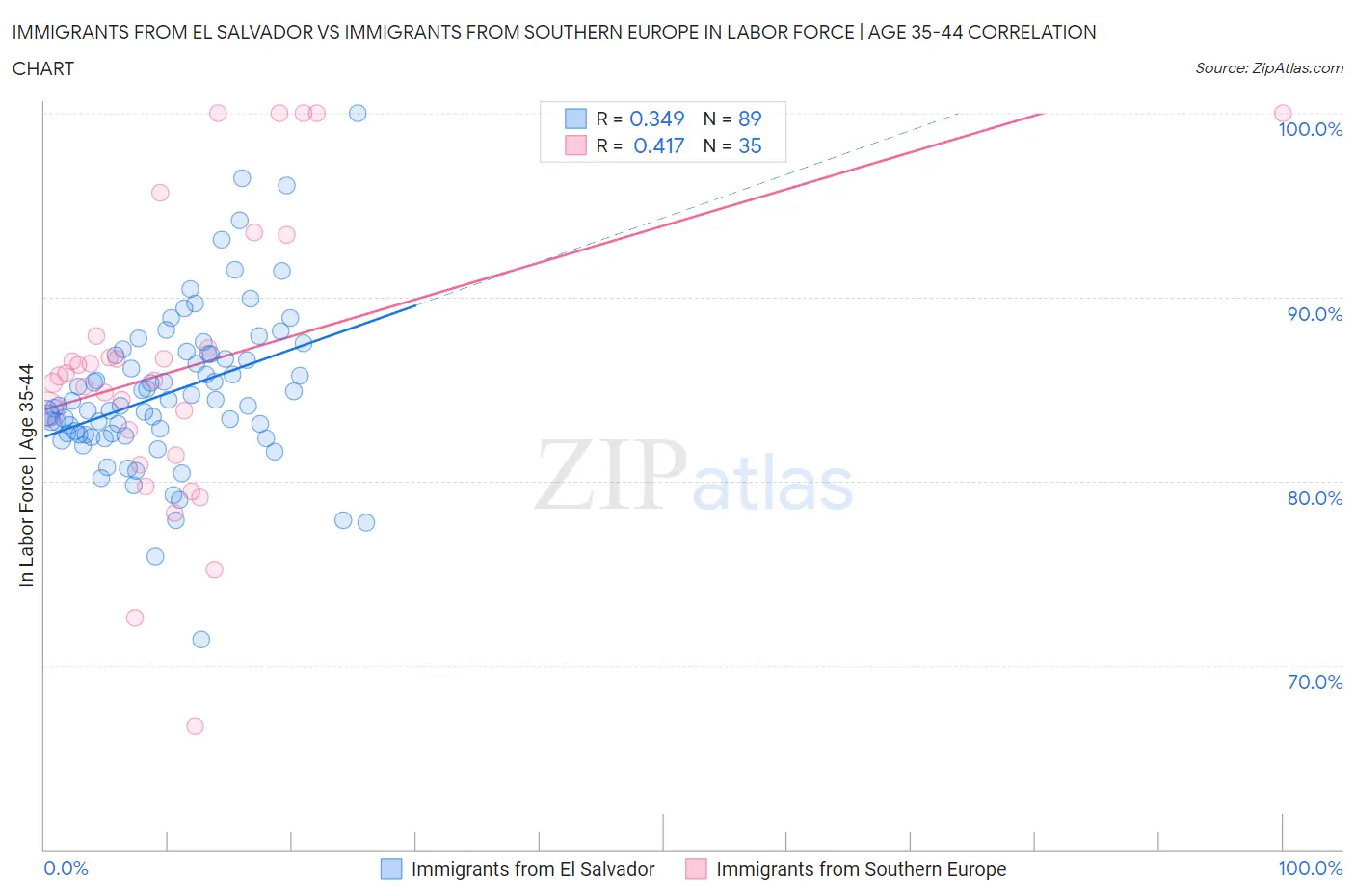 Immigrants from El Salvador vs Immigrants from Southern Europe In Labor Force | Age 35-44