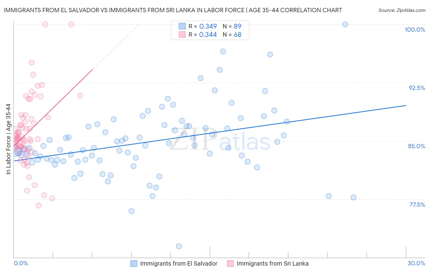 Immigrants from El Salvador vs Immigrants from Sri Lanka In Labor Force | Age 35-44
