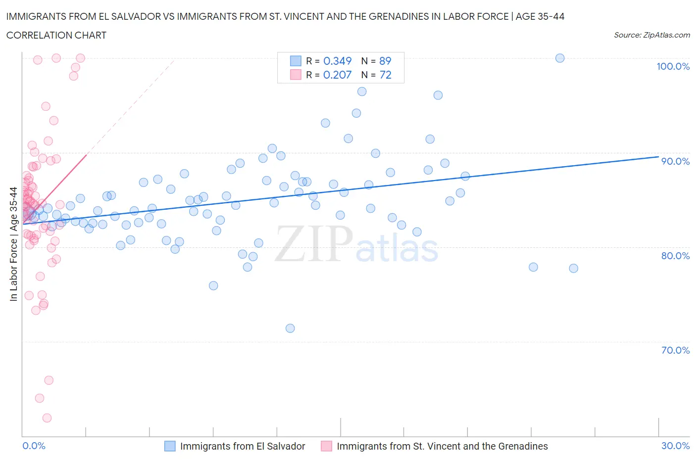 Immigrants from El Salvador vs Immigrants from St. Vincent and the Grenadines In Labor Force | Age 35-44