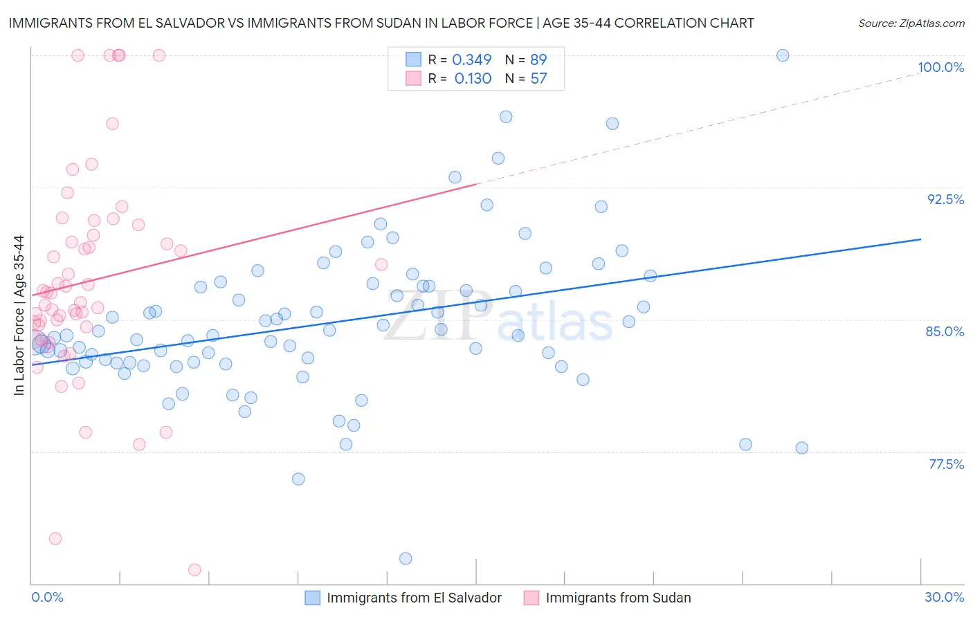 Immigrants from El Salvador vs Immigrants from Sudan In Labor Force | Age 35-44